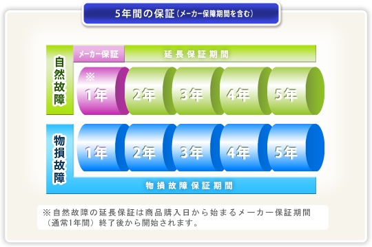 ５年間の保証