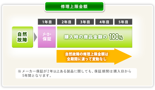 延長保証_５年延長保証