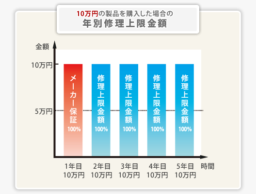 延長保証_５年延長保証