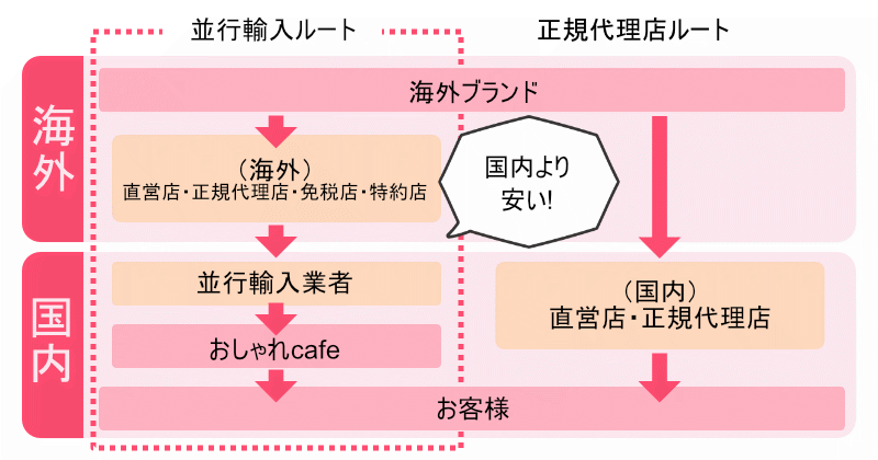 おしゃれcafeのコスメはどうしてこんなに安いの？なぜ？にお答えします。